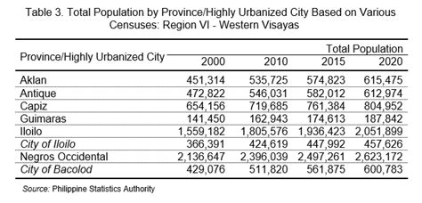 Highlights of the Region VI (Western Visayas) Population 2020 Ce.